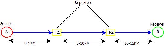 This image describes the working of a repeater in computer networks.